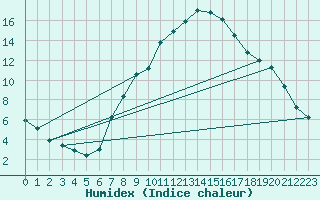 Courbe de l'humidex pour Sion (Sw)