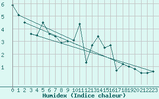 Courbe de l'humidex pour Villacoublay (78)