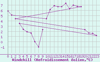 Courbe du refroidissement olien pour Blois (41)