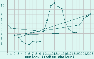 Courbe de l'humidex pour Herstmonceux (UK)