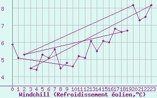 Courbe du refroidissement olien pour Cap de la Hve (76)