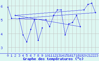Courbe de tempratures pour Aultbea