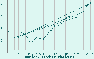 Courbe de l'humidex pour Sgur-le-Chteau (19)