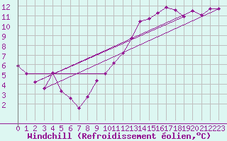 Courbe du refroidissement olien pour Pomrols (34)