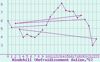 Courbe du refroidissement olien pour Le Bourget (93)