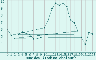 Courbe de l'humidex pour Gurande (44)