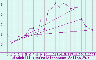 Courbe du refroidissement olien pour Charterhall