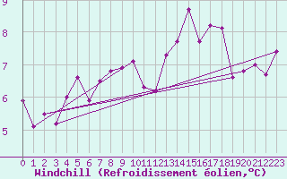 Courbe du refroidissement olien pour Edinburgh (UK)