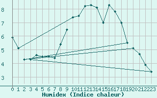 Courbe de l'humidex pour Waren