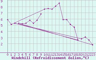 Courbe du refroidissement olien pour Rouen (76)