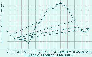 Courbe de l'humidex pour Plymouth (UK)