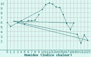 Courbe de l'humidex pour De Bilt (PB)