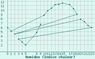 Courbe de l'humidex pour Sint Katelijne-waver (Be)