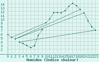 Courbe de l'humidex pour Mcon (71)