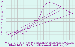 Courbe du refroidissement olien pour Biache-Saint-Vaast (62)