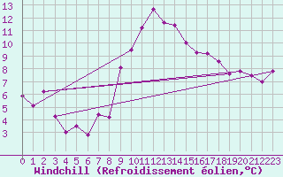 Courbe du refroidissement olien pour Ile d