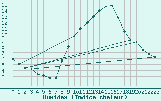 Courbe de l'humidex pour Engins (38)