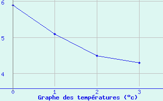 Courbe de tempratures pour Saint-Martin de Belleville (73)