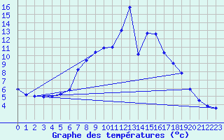 Courbe de tempratures pour Jaca