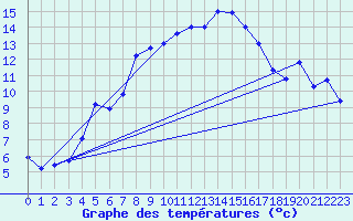 Courbe de tempratures pour Cressier