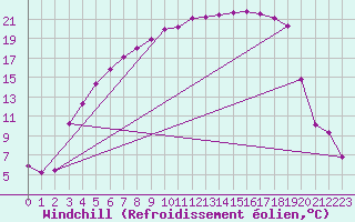 Courbe du refroidissement olien pour Lycksele