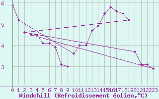 Courbe du refroidissement olien pour Maseskar