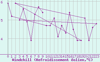 Courbe du refroidissement olien pour Engelberg