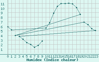 Courbe de l'humidex pour Combs-la-Ville (77)