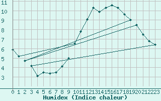 Courbe de l'humidex pour Angers-Beaucouz (49)