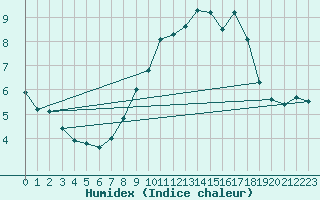 Courbe de l'humidex pour Sausseuzemare-en-Caux (76)