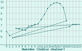 Courbe de l'humidex pour Woluwe-Saint-Pierre (Be)