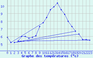 Courbe de tempratures pour Nottingham Weather Centre