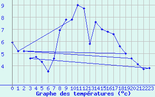 Courbe de tempratures pour Bremervoerde