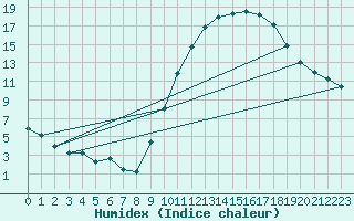 Courbe de l'humidex pour Bourges (18)