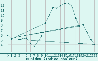 Courbe de l'humidex pour Lough Fea