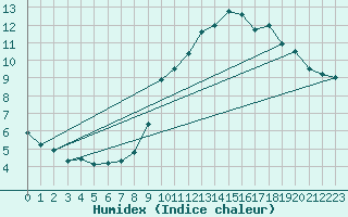 Courbe de l'humidex pour Sgur-le-Chteau (19)