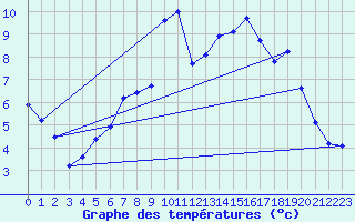 Courbe de tempratures pour Napf (Sw)