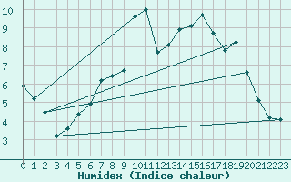 Courbe de l'humidex pour Napf (Sw)