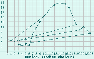 Courbe de l'humidex pour Visp