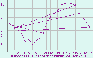 Courbe du refroidissement olien pour Guret (23)