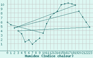 Courbe de l'humidex pour Guret (23)