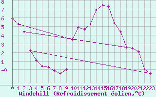 Courbe du refroidissement olien pour Villefontaine (38)