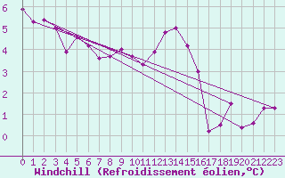 Courbe du refroidissement olien pour Ouessant (29)