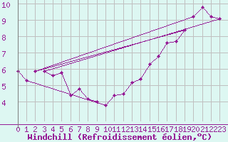 Courbe du refroidissement olien pour List / Sylt