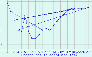 Courbe de tempratures pour Laegern