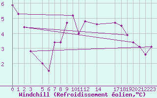 Courbe du refroidissement olien pour Tryvasshogda Ii
