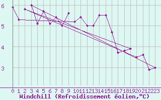 Courbe du refroidissement olien pour Paris Saint-Germain-des-Prs (75)