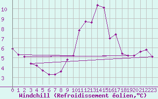 Courbe du refroidissement olien pour La Beaume (05)