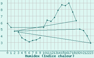 Courbe de l'humidex pour Carrion de Calatrava (Esp)