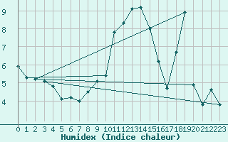 Courbe de l'humidex pour Luzinay (38)